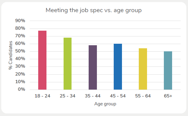 Bar chart showing confidence levels of Gen Z candidates